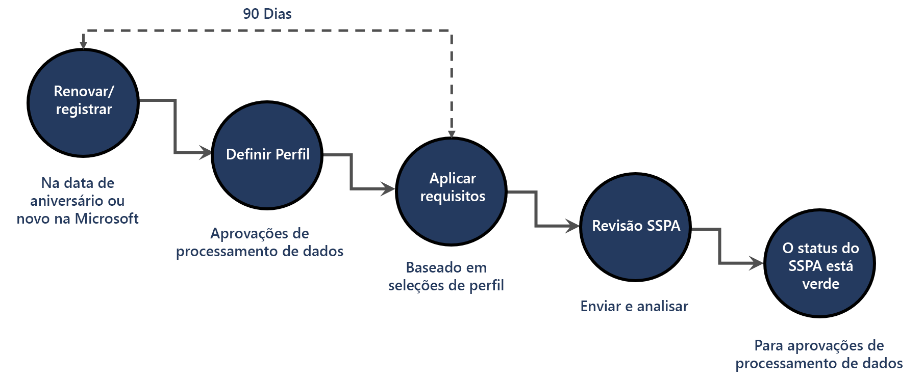 um fluxo de trabalho detalhando o processo de registro do SSPA explicado na narrativa abaixo.