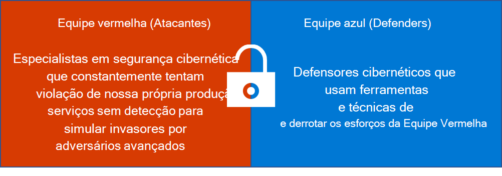 Duas caixas que contêm a definição de Equipe Vermelha e Equipe Azul. Equipe Vermelha: especialistas em segurança cibernética que tentam constantemente violar nossos próprios serviços de produção sem detecção para simular invasores por adversários avançados. Equipe Azul: defensores cibernéticos que usam técnicas e ferramentas de segurança sofisticadas para detectar e anular os esforços da Equipe Vermelha.