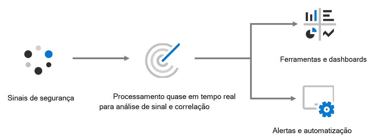 Um diagrama do processo geral de monitoramento de segurança. Os sinais de segurança fluem para sistemas de processamento quase em tempo real que, por sua vez, fluem para 'Ferramentas e painéis' e 'Alerta e automação'.