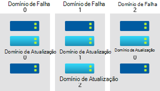 Diagrama descrevendo domínios de falhas e domínios de atualização em um conjunto de disponibilidade.