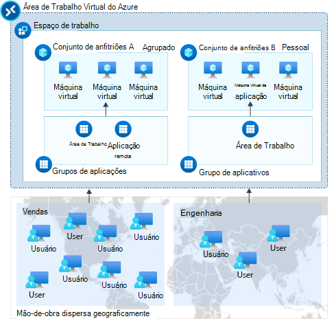 Diagrama que mostra o relacionamento de um espaço de trabalho, pool de host e grupo de aplicativos.