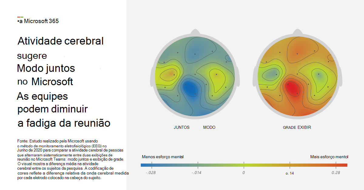 Ilustração mostrando a atividade cerebral durante reuniões comparando o modo de exibição de grade e juntos.