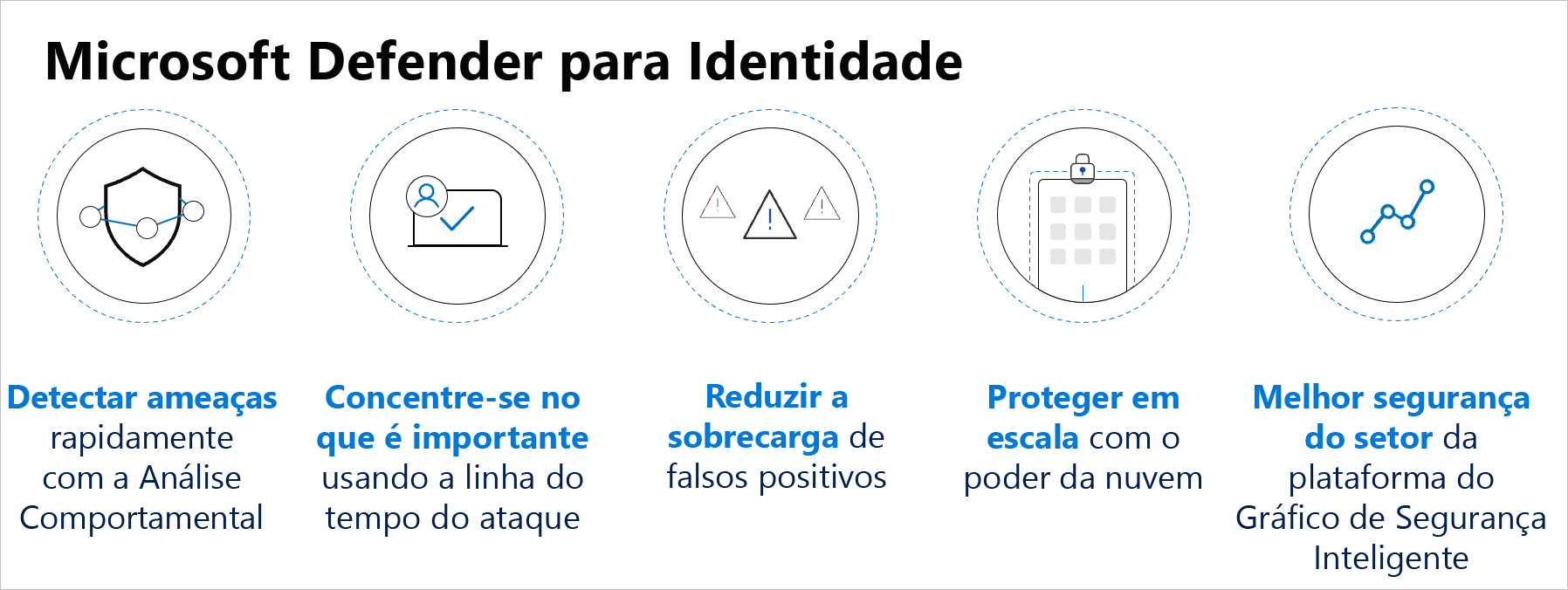 Os benefícios do Microsoft Defender para Identidade: