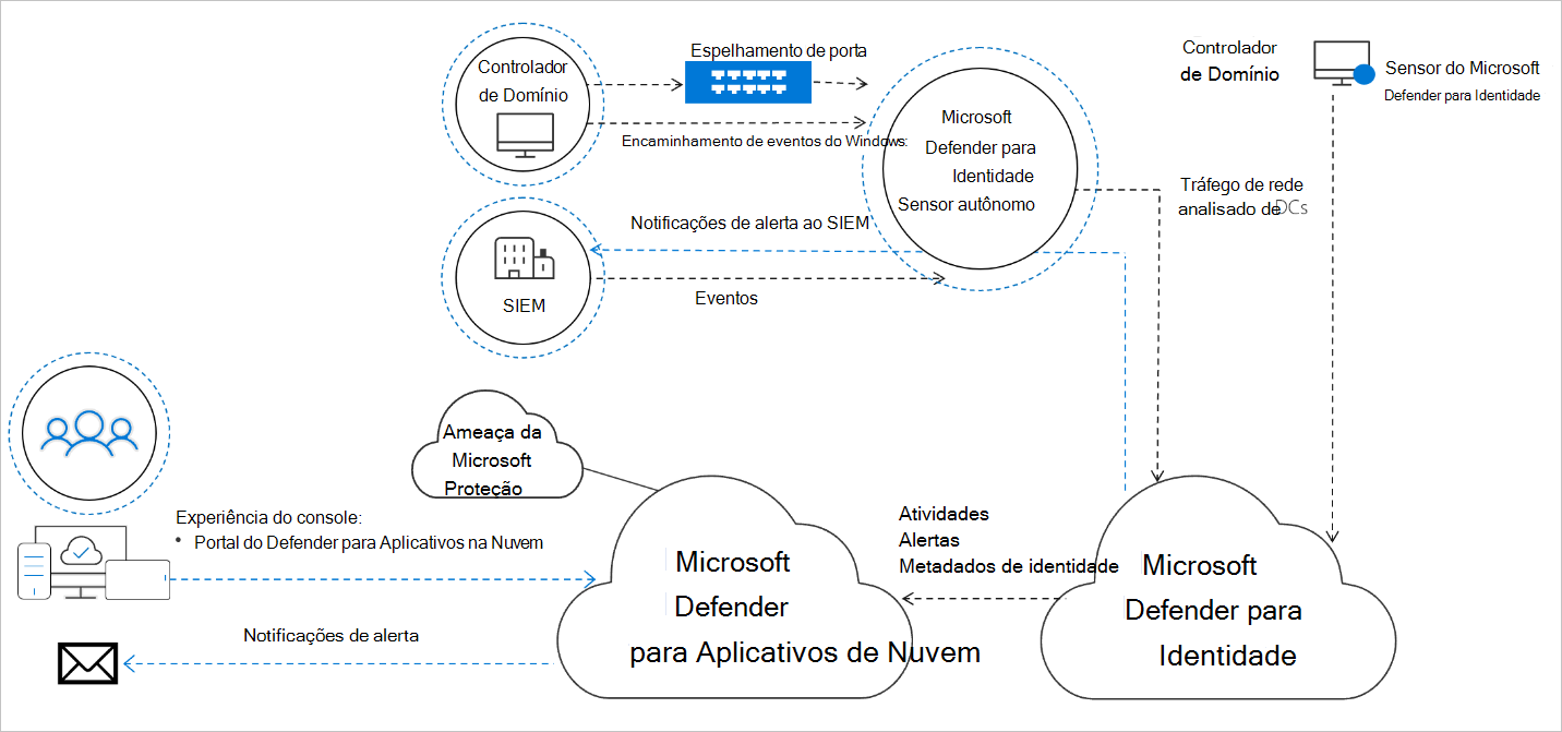 Arquitetura de integração.