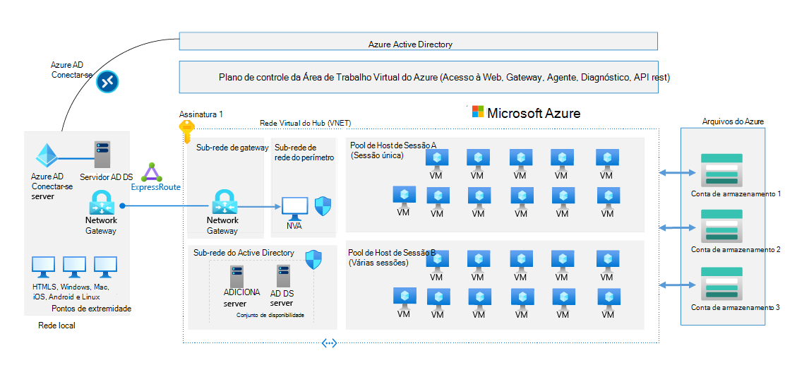 Implementação do Azure Virtual Desktop que consiste no Microsoft Entra D S, sincronização com o Microsoft Entra ID através do Microsoft Entra Connect e um gateway de rede.