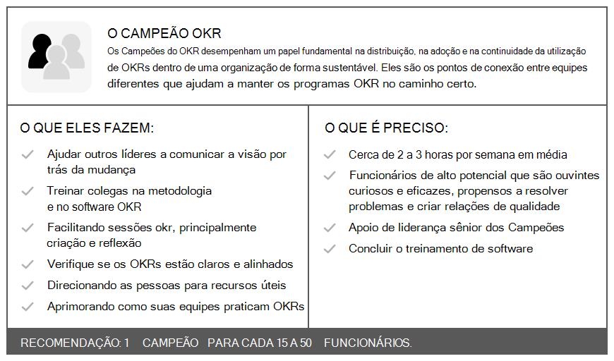 Diagrama mostrando o que um campeão de OKR faz.