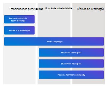 Diagrama de canais de comunicação por tipo de trabalho.