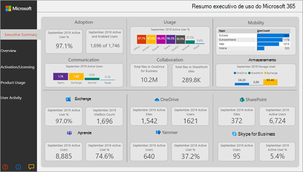 Captura de tela do resumo executivo de uso do Microsoft 365.