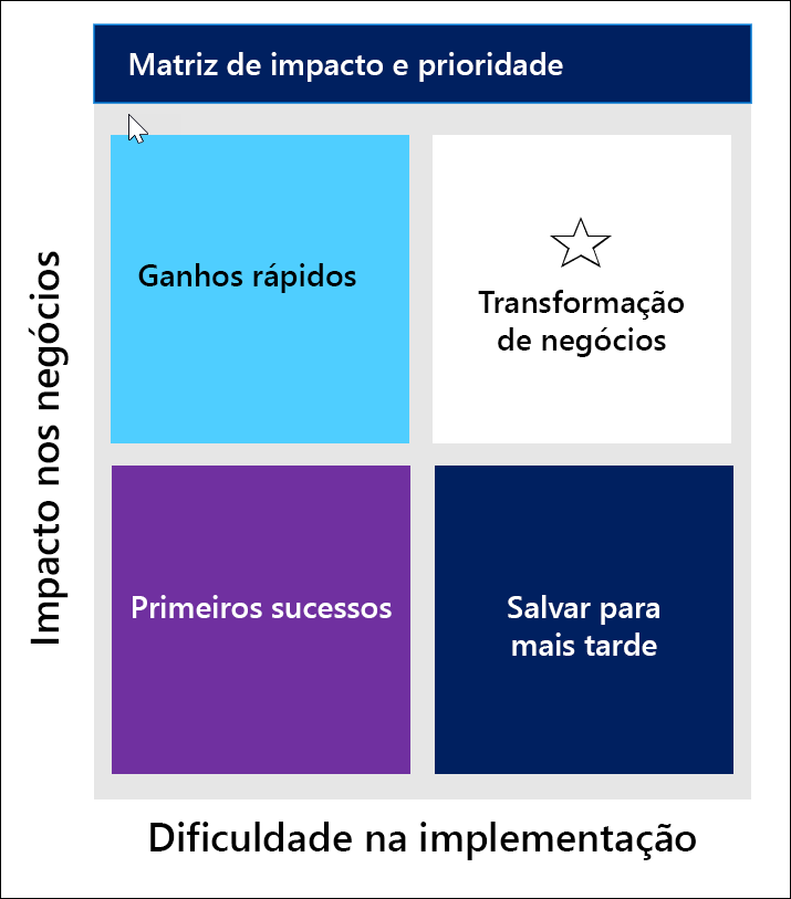 Diagrama da matriz quadrante para identificar as prioridades dos cenários nas categorias de: vitórias rápidas, transformação de negócios, primeiro sucesso e Guardar para mais tarde.