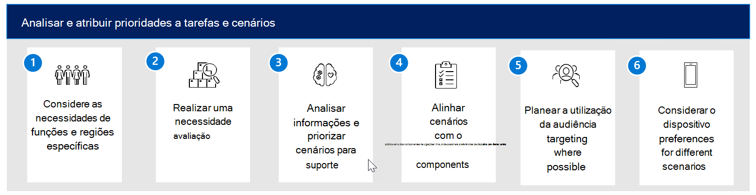 Fluxo de trabalho para análise e priorização de tarefas e cenários.