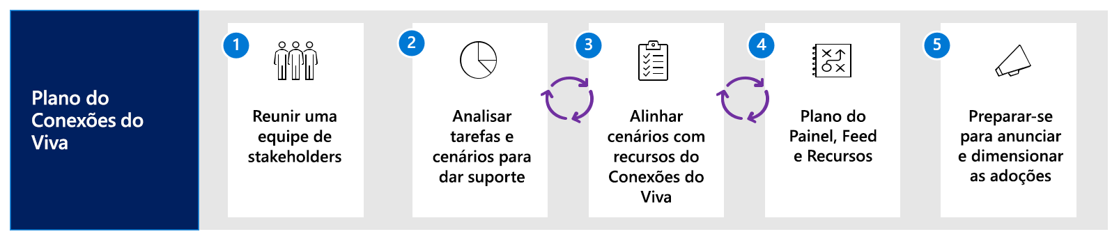 Diagrama do fluxo de trabalho do planeamento de Viva Connections.