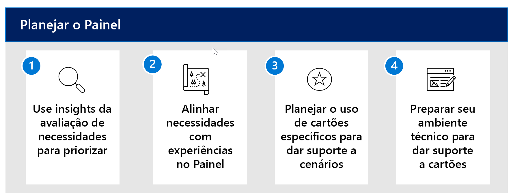 Diagrama do fluxo de trabalho de quatro passos a planear para o Dashboard do Viva Connections.