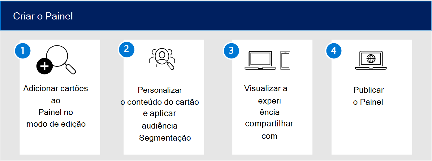 Diagrama do fluxo de trabalho para criar um cartão de painel.