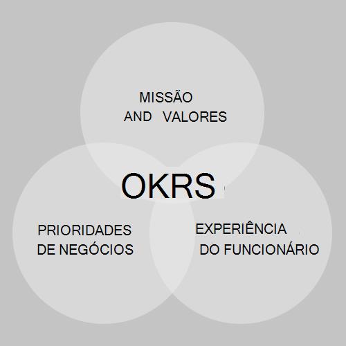 Imagem mostrando como os OKRs ajudam a conectar o trabalho que você realiza à missão da sua organização.