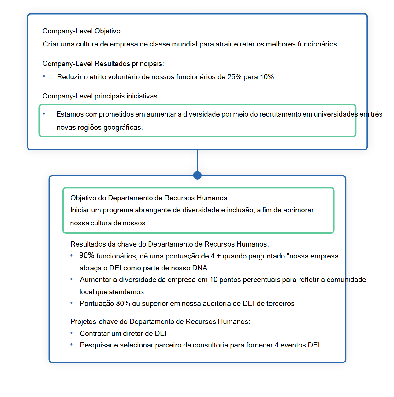 Diagrama que mostra as Iniciativas e Projetos Principais do exemplo.