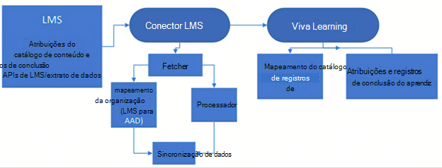 Captura de ecrã a mostrar como os dados fluem entre o sistema de gestão de aprendizagem e a Aprendizagem Viva.