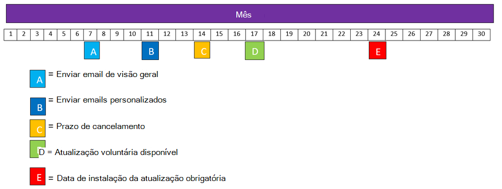 Linha do tempo da comunicação