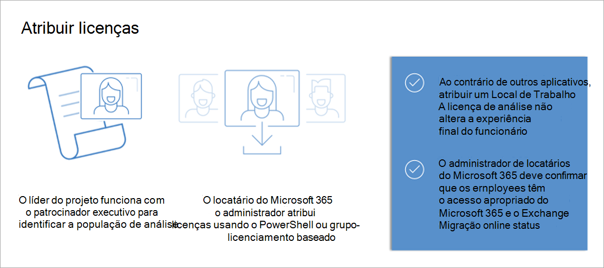 Um gráfico que mostra as etapas para a atribuição de licenças. Uma imagem de licença com um rosto humano representa o trabalho para identificar quem incluir na população de análise. Um rosto com um símbolo de download representa o administrador do locatário do Microsoft 365 que atribui as licenças.