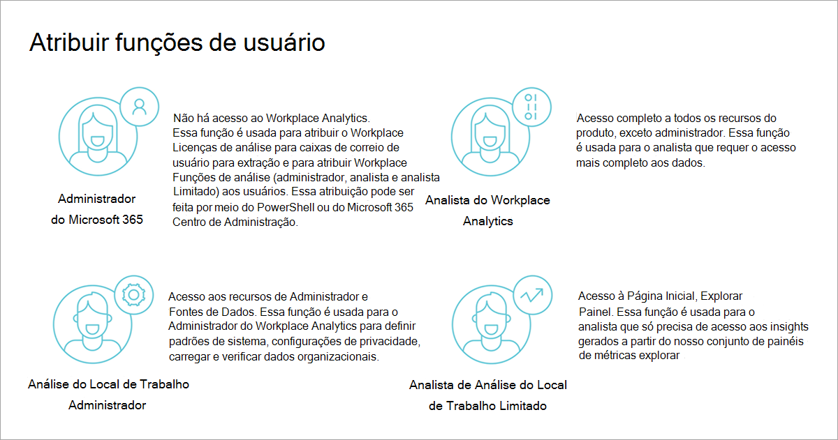 Um gráfico mostra as funções de usuário disponíveis no Workplace Analytics com um avatar ou imagem do usuário e descrição de cada função. Role para baixo para baixo para ver descrições de texto dessas funções.