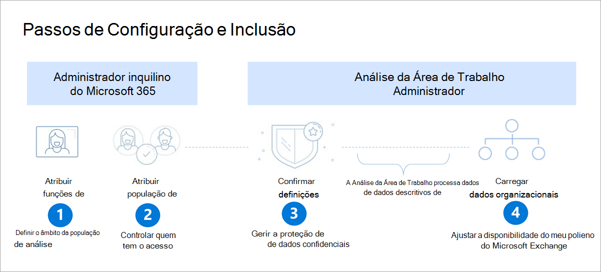 Um gráfico mostra as etapas necessárias para a integração. Sob o título Microsoft 365 administrador de locatários estão as etapas 1, Escopo da população de análise e 2, Controle quem tem o acesso. Sob o título Administrador do Workplace Analytics estão as etapas 3, Gerenciar proteção de dados confidenciais e 4, Ajustar disponibilidade de dados descritivos dos funcionários.