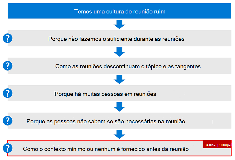 Captura de tela mostrando as etapas para identificar a causa raiz.