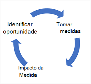 Captura de tela do gráfico Opportunity-Action-Impact