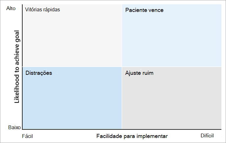 captura de tela de um gráfico mostrando opções de priorização.