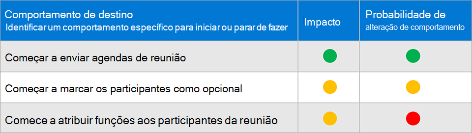 Captura de tela mostrando a priorização de comportamentos do alvo.