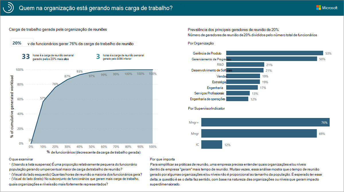  Quem na organização está a gerar o relatório com mais carga de trabalho.