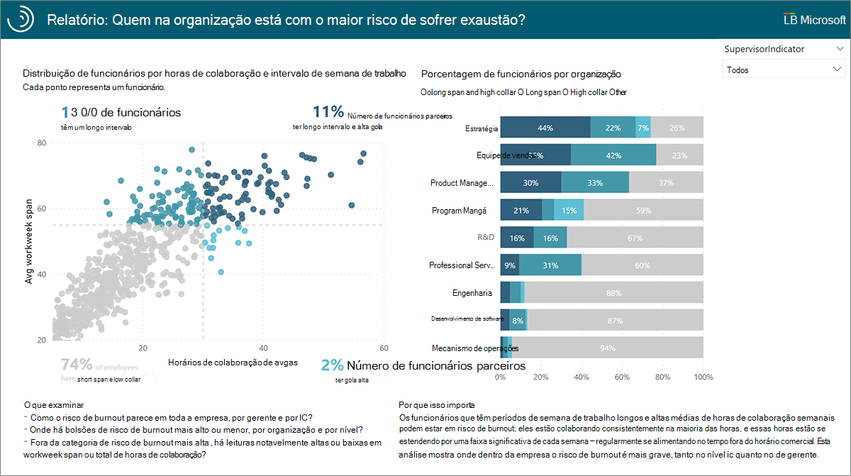 Quem na organização está com o maior risco de sofrer exaustão segundo o relatório.