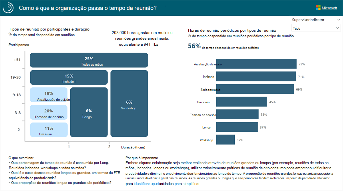 Como a organização gasta seu tempo de reunião nos relatórios.