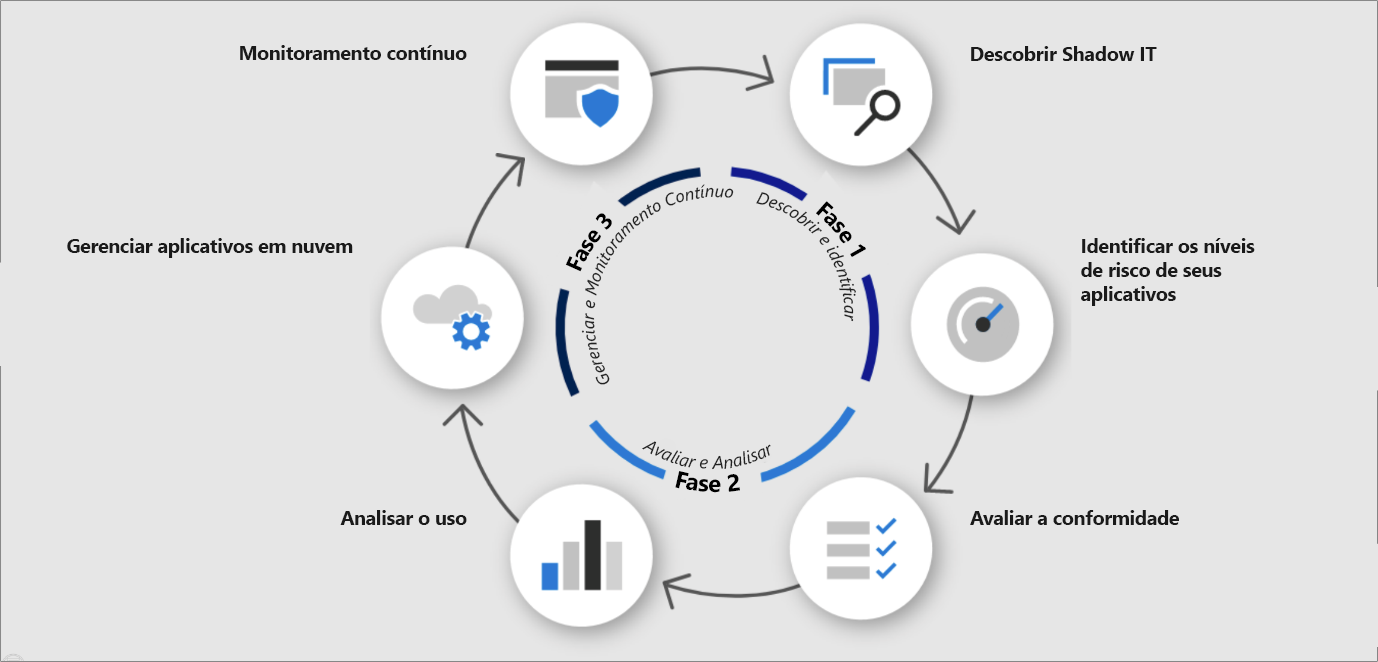 O diagrama mostra um processo circular contínuo para proteção. No sentido horário, ele consiste nos seguintes itens: descobrir shadow IT, identificar os níveis de risco de seus aplicativos, avaliar a conformidade, analisar o uso, gerenciar aplicativos na nuvem e monitoramento contínuo.