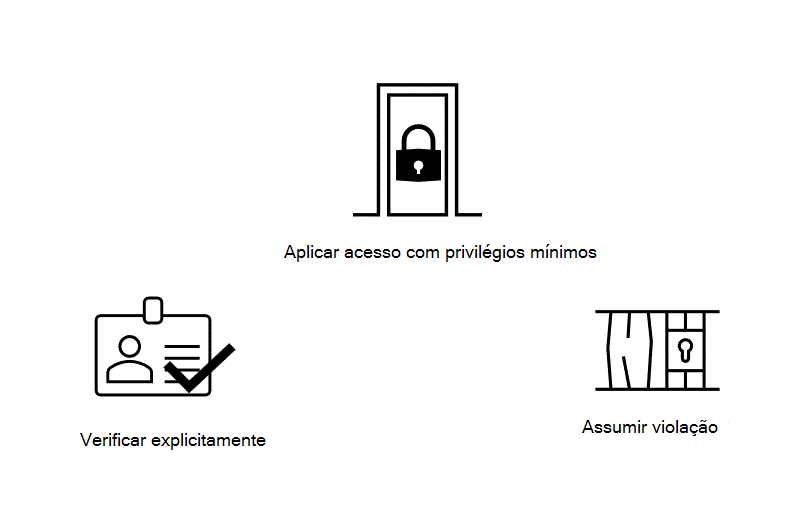 Diagrama mostrando os princípios-chave da Confiança Zero - verifique explicitamente, aplique o acesso de privilégios mínimos e assuma a violação.