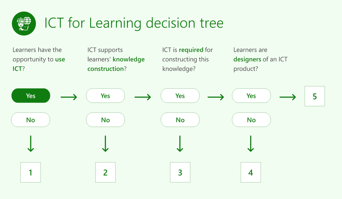 Gráfico mostrando a árvore de decisão da ICT para  Aprendizado.