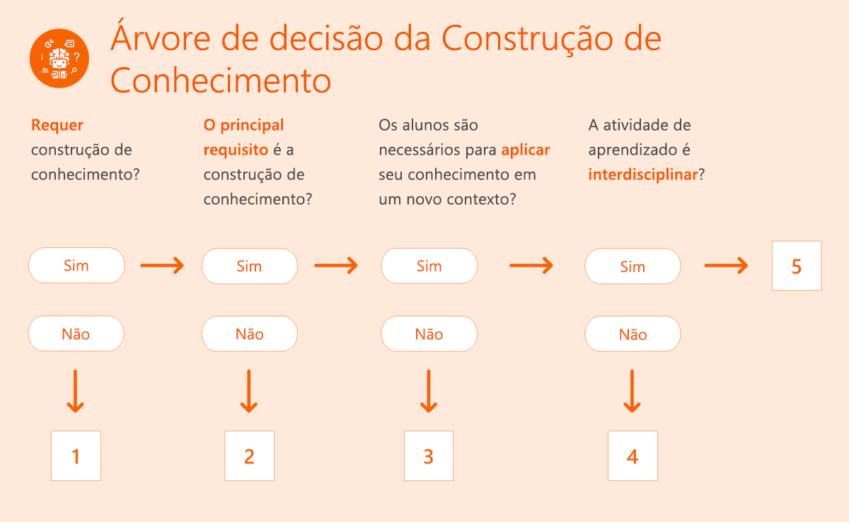 Árvore de decisão de construção de conhecimento.