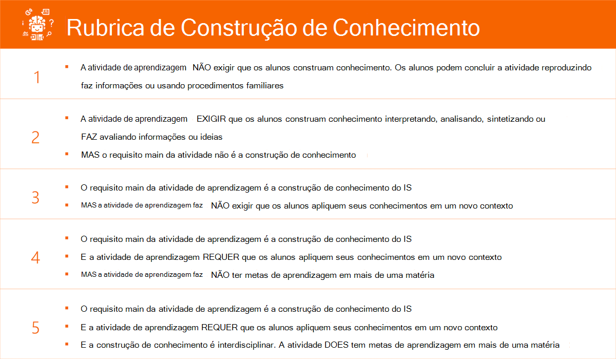 Lista de critérios de avaliação de construção de conhecimento.