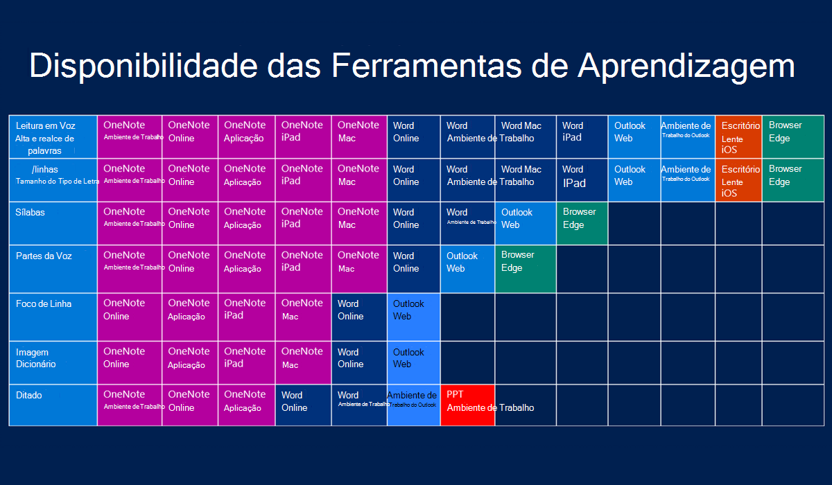 Tabela que resume as Ferramentas de Aprendizagem Microsoft disponíveis descritas na narrativa.