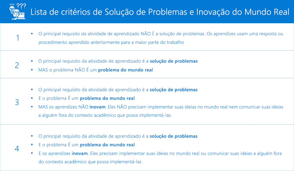 Tabela mostrando a lista de critérios de avaliação de solução de problemas do mundo real e inovação.