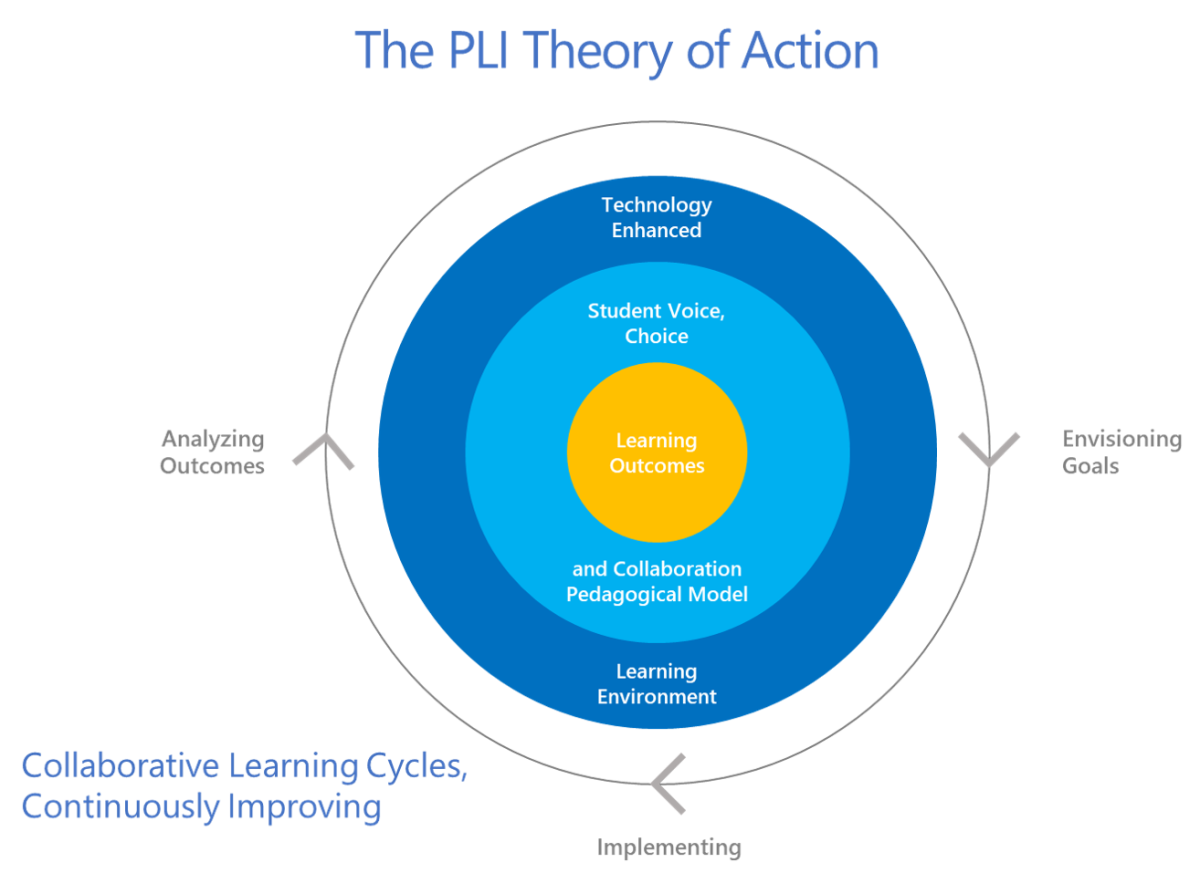 PLI Theory of Action graphic of concentric circles Collaborative Learning Cycles, Continuously Improving Center circle: Learning Outcomes Next circle Student Voice, Coice and Collaboration Pedagogical Mode. Próximo círculo: ambiente de aprendizagem aprimorado por tecnologia círculo externo Vislumbrando metas, implementando, analisando resultados.