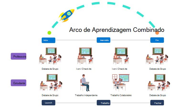 Uma representação gráfica do arco de aprendizagem combinada.