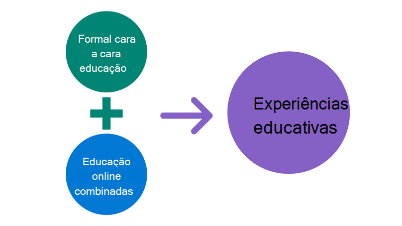 Ilustração de dois círculos (Educação presencial formal + aprendizagem online) que combinam para fazer um círculo maior (aprendizado misto).