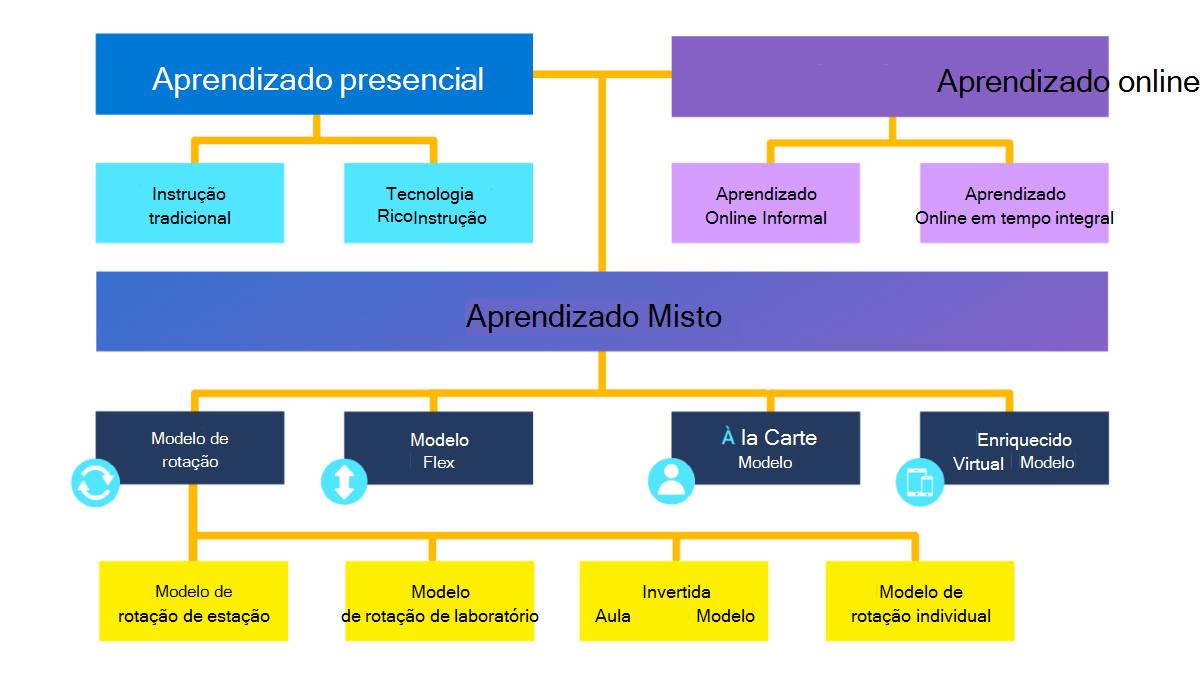 Fluxograma que representa os modelos de aprendizagem combinados.