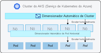 Diagrama que mostra como funciona o dimensionador automático de clusters.