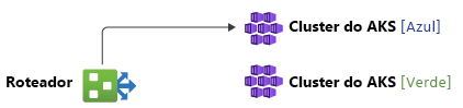 Diagram showing all traffic routed by a router to the AKS cluster in the blue environment.