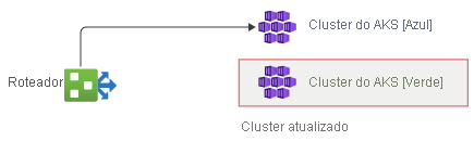 Diagram showing the AKS clusters in the green environment being upgraded.