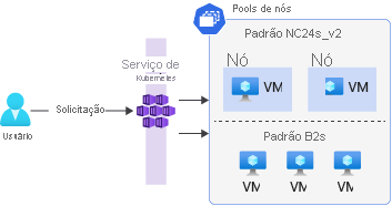 Um diagrama que descreve um cluster do Kubernetes com dois pools de nós. O primeiro pool de nós usa as VMs NC24s_v2 e o segundo pool de nós usa as VMs B2s Standard.