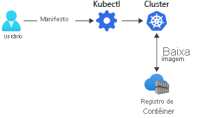 Um diagrama que mostra como as imagens de contêiner são baixadas de um registro de contêiner para um cluster do Kubernetes por meio de um arquivo de manifesto.