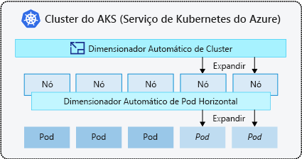 Diagram that shows how the cluster autoscaler adds nodes and how the horizontal pod autoscaler adds pods.