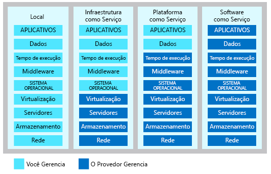 Uma ilustração mostrando o nível de responsabilidade de gerenciamento compartilhado em cada categoria de serviço de nuvem.