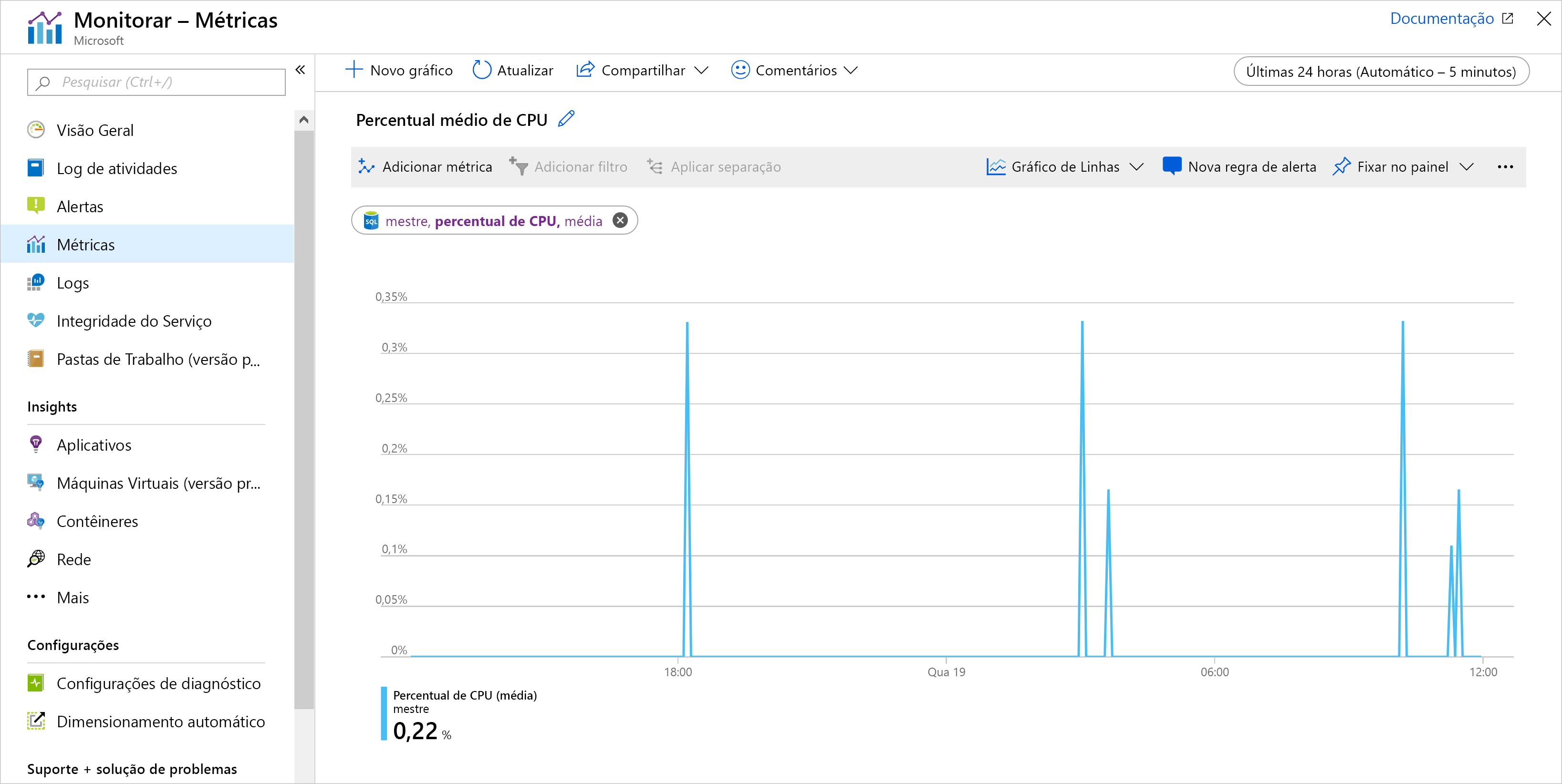 Captura de tela de um gráfico de exemplo nas Métricas do Azure exibindo o percentual médio de CPU.